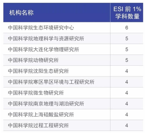 Four Disciplines in IAE Listed in the Global Top 1% by ESI