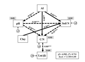 Soil Carbon Turnover Indicated by Isotopes