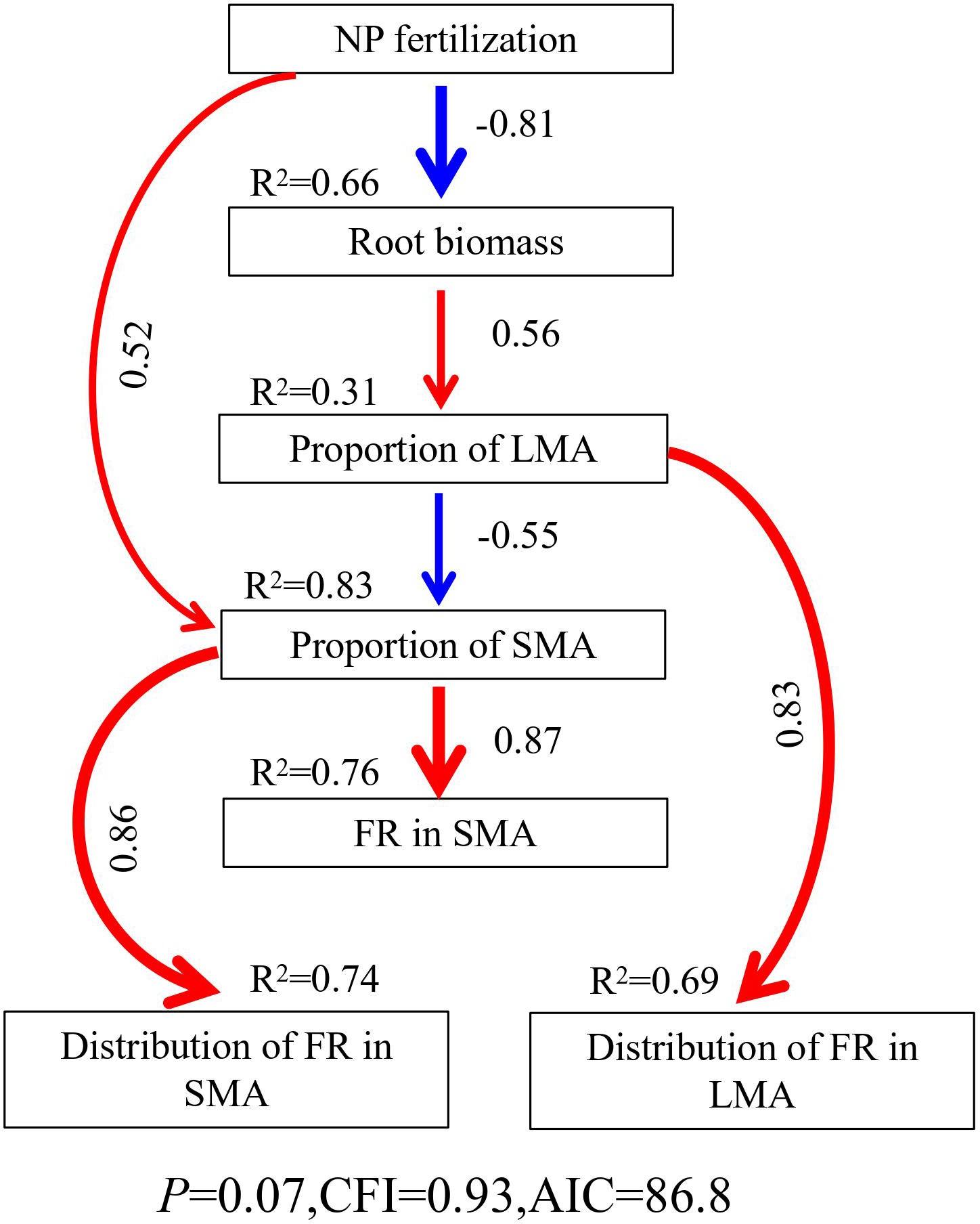 Fertilization Affects Soil Microbial Biomass and Their Residue Distribution by Changing Root Biomass