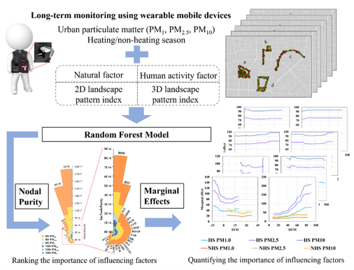 Revealing the Quantitative Relationship between Urban Atmospheric Particulate Matter Concentration and Natural and Human Factors in Central Heating Areas