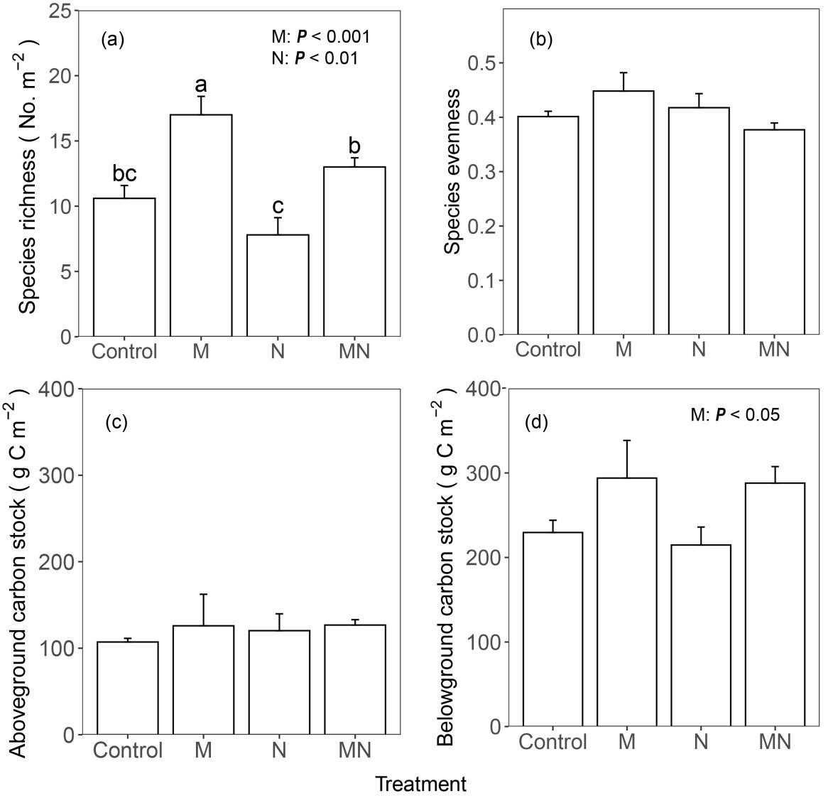 Mowing Increases Belowground Carbon Storage by Reshaping Grassland Plant Communities