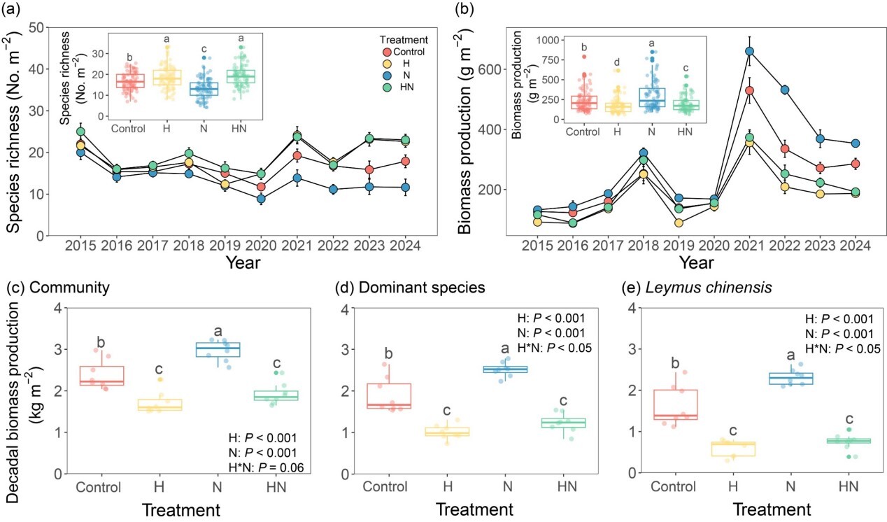 Long-term Study Examines How Nitrogen Input and Hay Cutting Interact to Shape Grassland Productivity