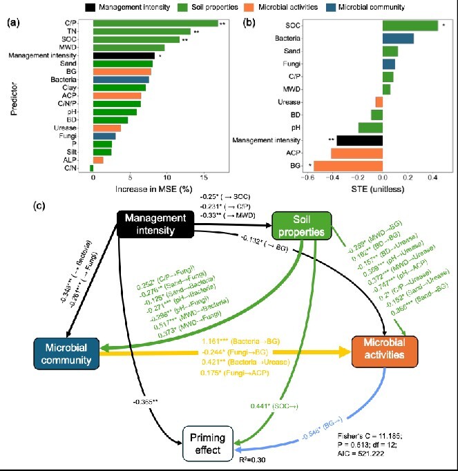 Study Links Agricultural Management Intensity to Soil Priming Effect
　　